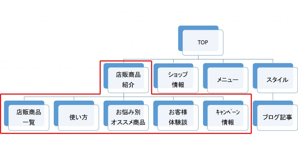 サイト構造